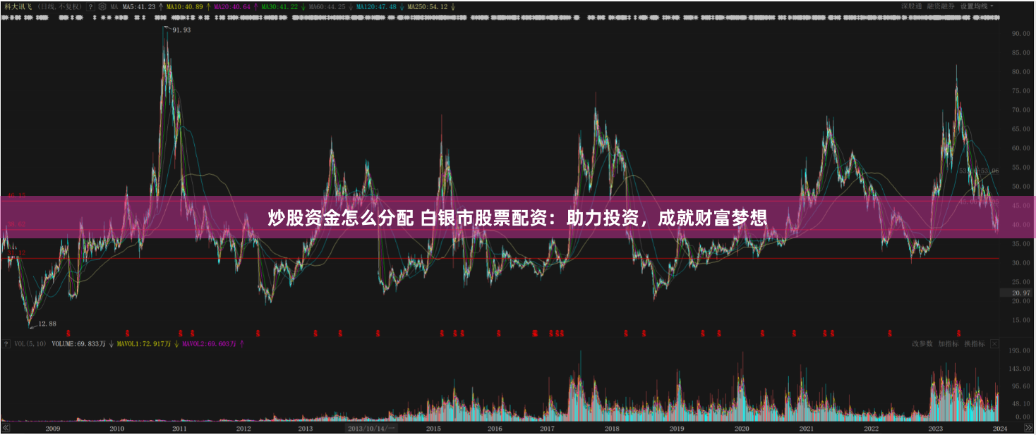 炒股资金怎么分配 白银市股票配资：助力投资，成就财富梦想